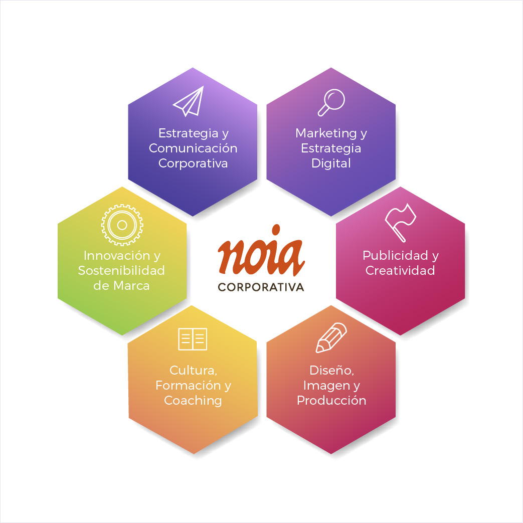 Infografía de los seis ejes de servicios de NOIA Corporativa
