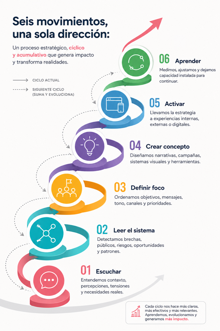 Infografía de seis movimientos del método NOIA